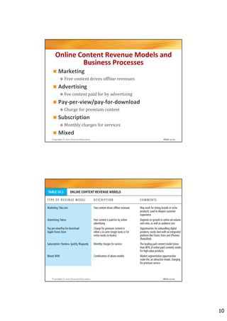 Online Content Revenue Models and
          Business Processes
     Marketing
          Free content drives offline revenues
     Advertising
          Fee content paid for by advertising
     Pay-per-view/pay-for-download
          Charge for premium content
     Subscription
          Monthly charges for services
     Mixed
Copyright © 2012 Pearson Education               Slide 9-19




     Table 9.3




Copyright © 2012 Pearson Education               Slide 9-20




                                                              10
 