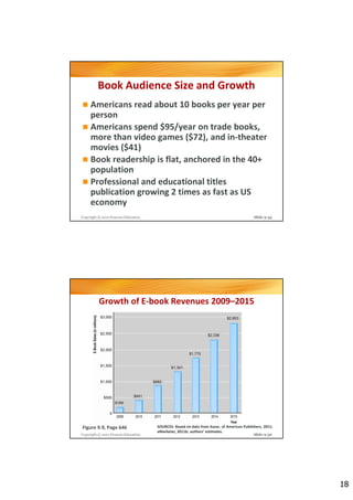 Book Audience Size and Growth
     Americans read about 10 books per year per
     person
     Americans spend $95/year on trade books,
     more than video games ($72), and in-theater
     movies ($41)
     Book readership is flat, anchored in the 40+
     population
     Professional and educational titles
     publication growing 2 times as fast as US
     economy
Copyright © 2012 Pearson Education                                                        Slide 9-35




          Growth of E-book Revenues 2009–2015




Figure 9.9, Page 646                 SOURCES: Based on data from Assoc. of American Publishers, 2011;
                                     eMarketer, 2011b; authors’ estimates.
Copyright © 2012 Pearson Education                                                        Slide 9-36




                                                                                                        18
 
