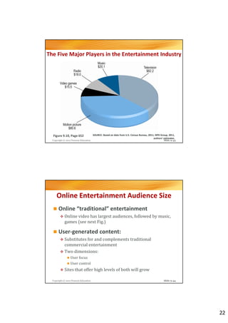 The Five Major Players in the Entertainment Industry




  Figure 9.10, Page 652                SOURCE: Based on data from U.S. Census Bureau, 2011; NPD Group, 2011,
                                                                                          authors’ estimates.
  Copyright © 2012 Pearson Education                                                               Slide 9-43




     Online Entertainment Audience Size
       Online “traditional” entertainment
            Online video has largest audiences, followed by music,
            games (see next Fig.)

       User-generated content:
            Substitutes for and complements traditional
            commercial entertainment
            Two dimensions:
                  User focus
                  User control
            Sites that offer high levels of both will grow

  Copyright © 2012 Pearson Education                                                               Slide 9-44




                                                                                                                22
 