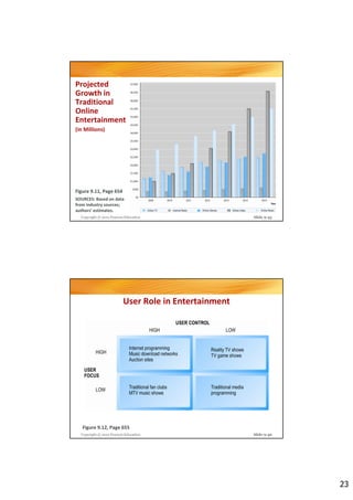 Projected
Growth in
Traditional
Online
Entertainment
(in Millions)




Figure 9.11, Page 654
SOURCES: Based on data
from industry sources;
authors’ estimates.
  Copyright © 2012 Pearson Education                   Slide 9-45




                          User Role in Entertainment




   Figure 9.12, Page 655
  Copyright © 2012 Pearson Education                   Slide 9-46




                                                                    23
 