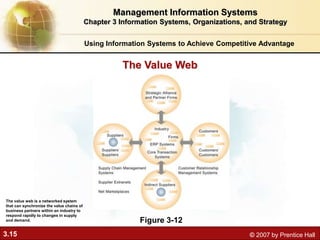 3.15 © 2007 by Prentice Hall
The Value Web
Figure 3-12
The value web is a networked system
that can synchronize the value chains of
business partners within an industry to
respond rapidly to changes in supply
and demand.
Management Information Systems
Chapter 3 Information Systems, Organizations, and Strategy
Using Information Systems to Achieve Competitive Advantage
 