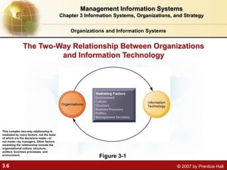 3.6 © 2007 by Prentice Hall
The Two-Way Relationship Between Organizations
and Information Technology
Figure 3-1
This complex two-way relationship is
mediated by many factors, not the least
of which are the decisions made—or
not made—by managers. Other factors
mediating the relationship include the
organizational culture, structure,
politics, business processes, and
environment.
Organizations and Information Systems
Management Information Systems
Chapter 3 Information Systems, Organizations, and Strategy
 