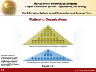 3.8 © 2007 by Prentice Hall
Flattening Organizations
Figure 3-8
Information systems can
reduce the number of levels in
an organization by providing
managers with information to
supervise larger numbers of
workers and by giving lower-
level employees more decision-
making authority.
Management Information Systems
Chapter 3 Information Systems, Organizations, and Strategy
How Information Systems Impact Organizations and Business Firms
 