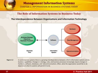 Management Information SystemsManagement Information Systems
CHAPTER 1: INFORMATION IN BUSINESS SYSTEMS TODAY
The Role of Information Systems in Business Today
The Interdependence Between Organizations and Information Technology
In contemporary systems there is a growing interdependence between a firm’s information systems and its
business capabilities. Changes in strategy, rules, and business processes increasingly require changes in
hardware, software, databases, and telecommunications. Often, what the organization would like to do
depends on what its systems will permit it to do.
Figure 1.2
© Prentice Hall 201117
 