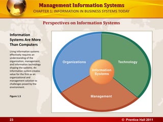 Management Information SystemsManagement Information Systems
CHAPTER 1: INFORMATION IN BUSINESS SYSTEMS TODAY
Perspectives on Information Systems
Information
Systems Are More
Than Computers
Using information systems
effectively requires an
understanding of the
organization, management,
and information technology
shaping the systems. An
information system creates
value for the firm as an
organizational and
management solution to
challenges posed by the
environment.
Figure 1.5
© Prentice Hall 201123
 