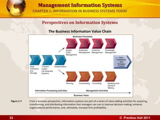 Management Information SystemsManagement Information Systems
CHAPTER 1: INFORMATION IN BUSINESS SYSTEMS TODAY
Perspectives on Information Systems
The Business Information Value Chain
From a business perspective, information systems are part of a series of value-adding activities for acquiring,
transforming, and distributing information that managers can use to improve decision making, enhance
organizational performance, and, ultimately, increase firm profitability.
Figure 1-7
© Prentice Hall 201133
 