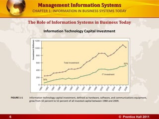 Management Information SystemsManagement Information Systems
CHAPTER 1: INFORMATION IN BUSINESS SYSTEMS TODAY
The Role of Information Systems in Business Today
Information Technology Capital Investment
Information technology capital investment, defined as hardware, software, and communications equipment,
grew from 32 percent to 52 percent of all invested capital between 1980 and 2009.
FIGURE 1-1
© Prentice Hall 20116
 