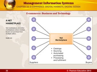 Netmarket laudon_mis12_ppt10_GE E-commerce: Digital Markets & Goods | PPT