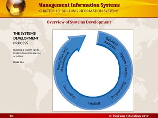 Management Information Systems
Management Information Systems
Overview of Systems Development
THE SYSTEMS
DEVELOPMENT
PROCESS
Building a system can be
broken down into six core
activities.
FIGURE 13-4
CHAPTER 13: BUILDING INFORMATION SYSTEMS
© Pearson Education 2012
13
 