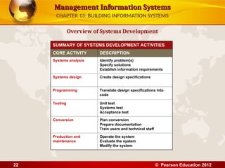 Management Information Systems
Management Information Systems
Overview of Systems Development
CHAPTER 13: BUILDING INFORMATION SYSTEMS
© Pearson Education 2012
22
SUMMARY OF SYSTEMS DEVELOPMENT ACTIVITIES
CORE ACTIVITY DESCRIPTION
Systems analysis Identify problem(s)
Specify solutions
Establish information requirements
Systems design Create design specifications
Programming Translate design specifications into
code
Testing Unit test
Systems test
Acceptance test
Conversion Plan conversion
Prepare documentation
Train users and technical staff
Production and
maintenance
Operate the system
Evaluate the system
Modify the system
 