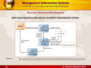 Management Information Systems
Management Information Systems
Overview of Systems Development
DATA FLOW DIAGRAM FOR MAIL-IN UNIVERSITY REGISTRATION SYSTEM
The system has three processes: Verify availability (1.0), Enroll student (2.0), and Confirm registration (3.0). The name and content of each of the data flows
appear adjacent to each arrow. There is one external entity in this system: the student. There are two data stores: the student master file and the course file.
FIGURE 13-6
CHAPTER 13: BUILDING INFORMATION SYSTEMS
© Pearson Education 2012
25
 