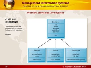 Management Information Systems
Management Information Systems
Overview of Systems Development
CLASS AND
INHERITANCE
This figure illustrates how
classes inherit the common
features of their superclass.
FIGURE 13-8
CHAPTER 13: BUILDING INFORMATION SYSTEMS
© Pearson Education 2012
28
 