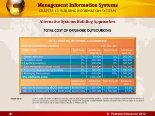 Management Information Systems
Management Information Systems
Alternative Systems Building Approaches
TOTAL COST OF OFFSHORE OUTSOURCING
If a firm spends $10 million on offshore outsourcing contracts, that company will actually spend 15.2 percent in extra costs even under the best-case scenario. In
the worst-case scenario, where there is a dramatic drop in productivity along with exceptionally high transition and layoff costs, a firm can expect to pay up to 57
percent in extra costs on top of the $10 million outlay for an offshore contract.
FIGURE 13-10
CHAPTER 13: BUILDING INFORMATION SYSTEMS
© Pearson Education 2012
41
 