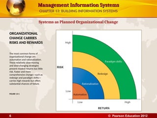 Management Information Systems
Management Information Systems
Systems as Planned Organizational Change
ORGANIZATIONAL
CHANGE CARRIES
RISKS AND REWARDS
The most common forms of
organizational change are
automation and rationalization.
These relatively slow-moving
and slow-changing strategies
present modest returns but little
risk. Faster and more
comprehensive change—such as
redesign and paradigm shifts—
carries high rewards but offers
substantial chances of failure.
FIGURE 13-1
CHAPTER 13: BUILDING INFORMATION SYSTEMS
© Pearson Education 2012
6
 