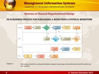 Management Information Systems
Management Information Systems
Systems as Planned Organizational Change
AS-IS BUSINESS PROCESS FOR PURCHASING A BOOK FROM A PHYSICAL BOOKSTORE
Purchasing a book from a physical bookstore requires many steps to be performed by both the seller and
the customer.
FIGURE 13-2
CHAPTER 13: BUILDING INFORMATION SYSTEMS
© Pearson Education 2012
8
 