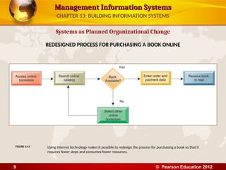 Management Information Systems
Management Information Systems
Systems as Planned Organizational Change
REDESIGNED PROCESS FOR PURCHASING A BOOK ONLINE
Using Internet technology makes it possible to redesign the process for purchasing a book so that it
requires fewer steps and consumes fewer resources.
FIGURE 13-3
CHAPTER 13: BUILDING INFORMATION SYSTEMS
© Pearson Education 2012
9
 