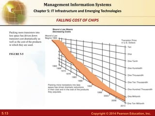 5.13 Copyright © 2014 Pearson Education, Inc.
Management Information Systems
Chapter 5: IT Infrastructure and Emerging Technologies
Packing more transistors into
less space has driven down
transistor cost dramatically as
well as the cost of the products
in which they are used.
FIGURE 5-5
FALLING COST OF CHIPS
 