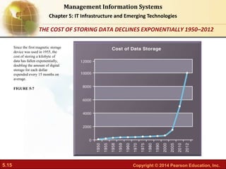 5.15 Copyright © 2014 Pearson Education, Inc.
Management Information Systems
Chapter 5: IT Infrastructure and Emerging Technologies
Since the first magnetic storage
device was used in 1955, the
cost of storing a kilobyte of
data has fallen exponentially,
doubling the amount of digital
storage for each dollar
expended every 15 months on
average.
FIGURE 5-7
THE COST OF STORING DATA DECLINES EXPONENTIALLY 1950–2012
 