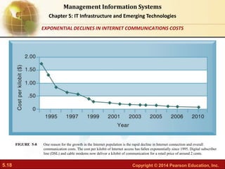 5.18 Copyright © 2014 Pearson Education, Inc.
Management Information Systems
Chapter 5: IT Infrastructure and Emerging Technologies
One reason for the growth in the Internet population is the rapid decline in Internet connection and overall
communication costs. The cost per kilobit of Internet access has fallen exponentially since 1995. Digital subscriber
line (DSL) and cable modems now deliver a kilobit of communication for a retail price of around 2 cents.
FIGURE 5-8
EXPONENTIAL DECLINES IN INTERNET COMMUNICATIONS COSTS
 