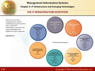 5.20 Copyright © 2014 Pearson Education, Inc.
Management Information Systems
Chapter 5: IT Infrastructure and Emerging Technologies
There are seven major
components that must be
coordinated to provide the firm
with a coherent IT
infrastructure. Listed here are
major technologies and
suppliers for each component.
FIGURE 5-9
THE IT INFRASTRUCTURE ECOSYSTEM
 