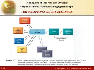 5.29 Copyright © 2014 Pearson Education, Inc.
Management Information Systems
Chapter 5: IT Infrastructure and Emerging Technologies
Dollar Rent A Car uses Web services to provide a standard intermediate layer of software to “talk” to other
companies’ information systems. Dollar Rent A Car can use this set of Web services to link to other
companies’ information systems without having to build a separate link to each firm’s systems.
FIGURE 5-11
HOW DOLLAR RENT A CAR USES WEB SERVICES
 