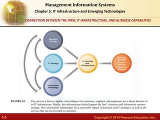 5.5 Copyright © 2014 Pearson Education, Inc.
Management Information Systems
Chapter 5: IT Infrastructure and Emerging Technologies
The services a firm is capable of providing to its customers, suppliers, and employees are a direct function of
its IT infrastructure. Ideally, this infrastructure should support the firm’s business and information systems
strategy. New information technologies have a powerful impact on business and IT strategies, as well as the
services that can be provided to customers.
FIGURE 5-1
CONNECTION BETWEEN THE FIRM, IT INFRASTRUCTURE, AND BUSINESS CAPABILITIES
 