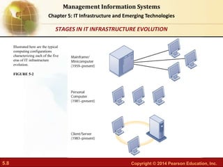 5.8 Copyright © 2014 Pearson Education, Inc.
Management Information Systems
Chapter 5: IT Infrastructure and Emerging Technologies
Illustrated here are the typical
computing configurations
characterizing each of the five
eras of IT infrastructure
evolution.
FIGURE 5-2
STAGES IN IT INFRASTRUCTURE EVOLUTION
 