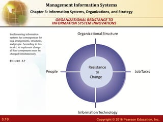 3.10 Copyright © 2016 Pearson Education, Inc.
Management Information Systems
Chapter 3: Information Systems, Organizations, and Strategy
Implementing information
systems has consequences for
task arrangements, structures,
and people. According to this
model, to implement change,
all four components must be
changed simultaneously.
FIGURE 3-7
ORGANIZATIONAL RESISTANCE TO
INFORMATION SYSTEM INNOVATIONS
 