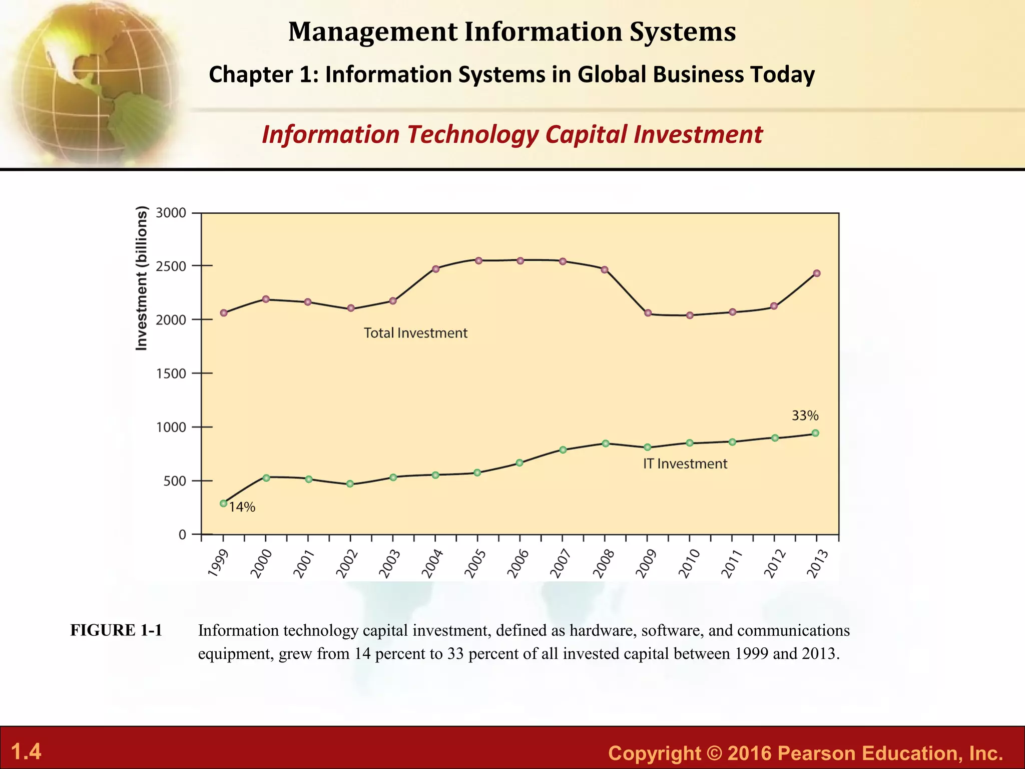 1.4 Copyright © 2016 Pearson Education, Inc.
Management Information Systems
Chapter 1: Information Systems in Global Business Today
Information technology capital investment, defined as hardware, software, and communications
equipment, grew from 14 percent to 33 percent of all invested capital between 1999 and 2013.
FIGURE 1-1
Information Technology Capital Investment
 