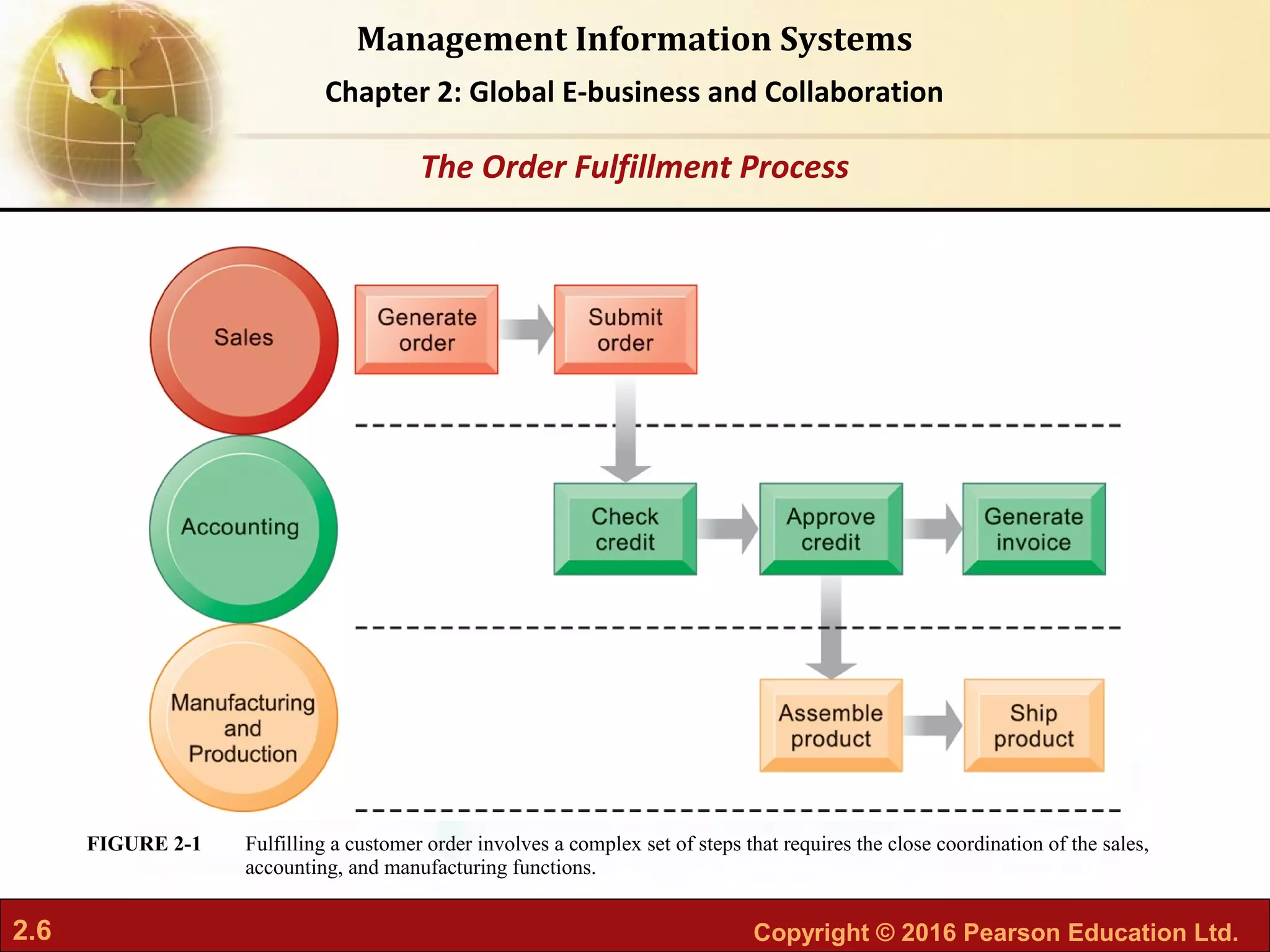 2.6 Copyright © 2016 Pearson Education Ltd.
Management Information Systems
Chapter 2: Global E-business and Collaboration
Fulfilling a customer order involves a complex set of steps that requires the close coordination of the sales,
accounting, and manufacturing functions.
FIGURE 2-1
The Order Fulfillment Process
 