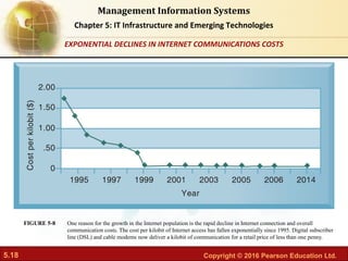 Internet Rates In Project Environment MIS-CH05: IT Infrastructure and Emerging Technologies | PPT