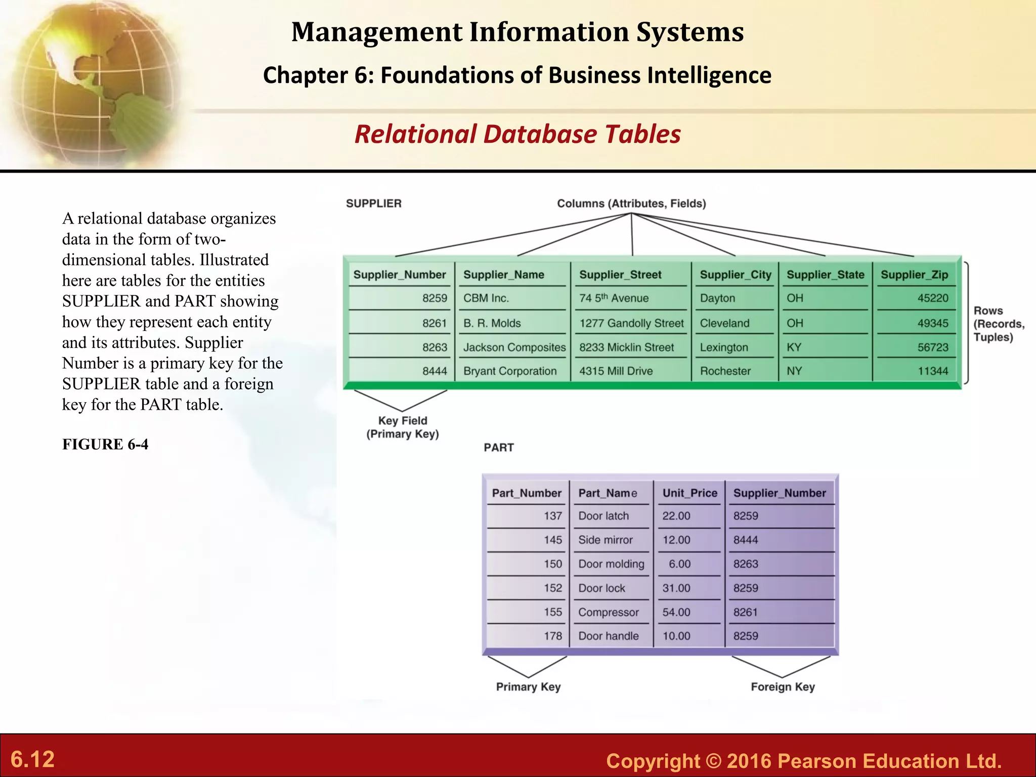6.12 Copyright © 2016 Pearson Education Ltd.
Management Information Systems
Chapter 6: Foundations of Business Intelligence
A relational database organizes
data in the form of two-
dimensional tables. Illustrated
here are tables for the entities
SUPPLIER and PART showing
how they represent each entity
and its attributes. Supplier
Number is a primary key for the
SUPPLIER table and a foreign
key for the PART table.
FIGURE 6-4
Relational Database Tables
 