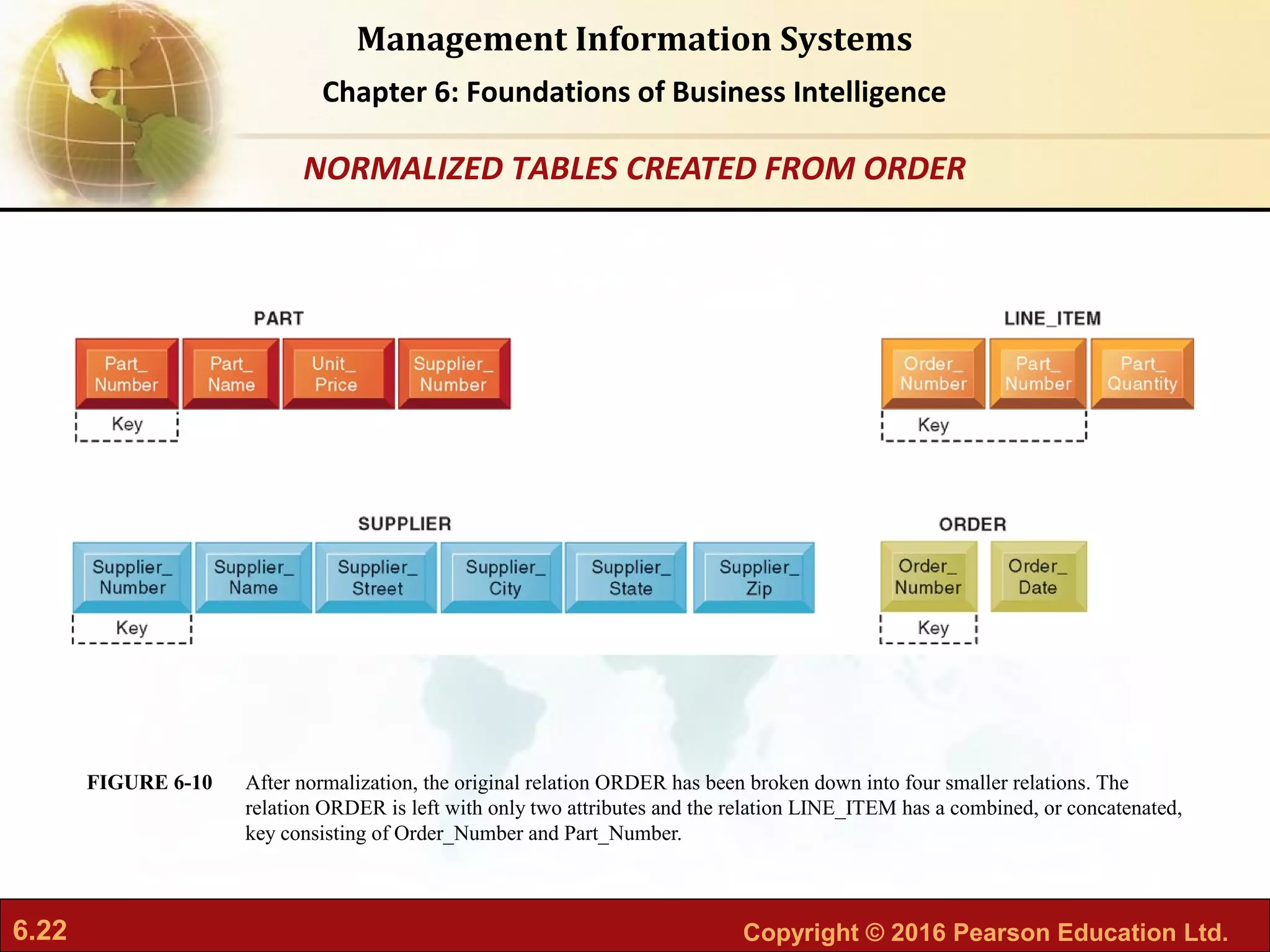 6.22 Copyright © 2016 Pearson Education Ltd.
Management Information Systems
Chapter 6: Foundations of Business Intelligence
After normalization, the original relation ORDER has been broken down into four smaller relations. The
relation ORDER is left with only two attributes and the relation LINE_ITEM has a combined, or concatenated,
key consisting of Order_Number and Part_Number.
FIGURE 6-10
NORMALIZED TABLES CREATED FROM ORDER
 