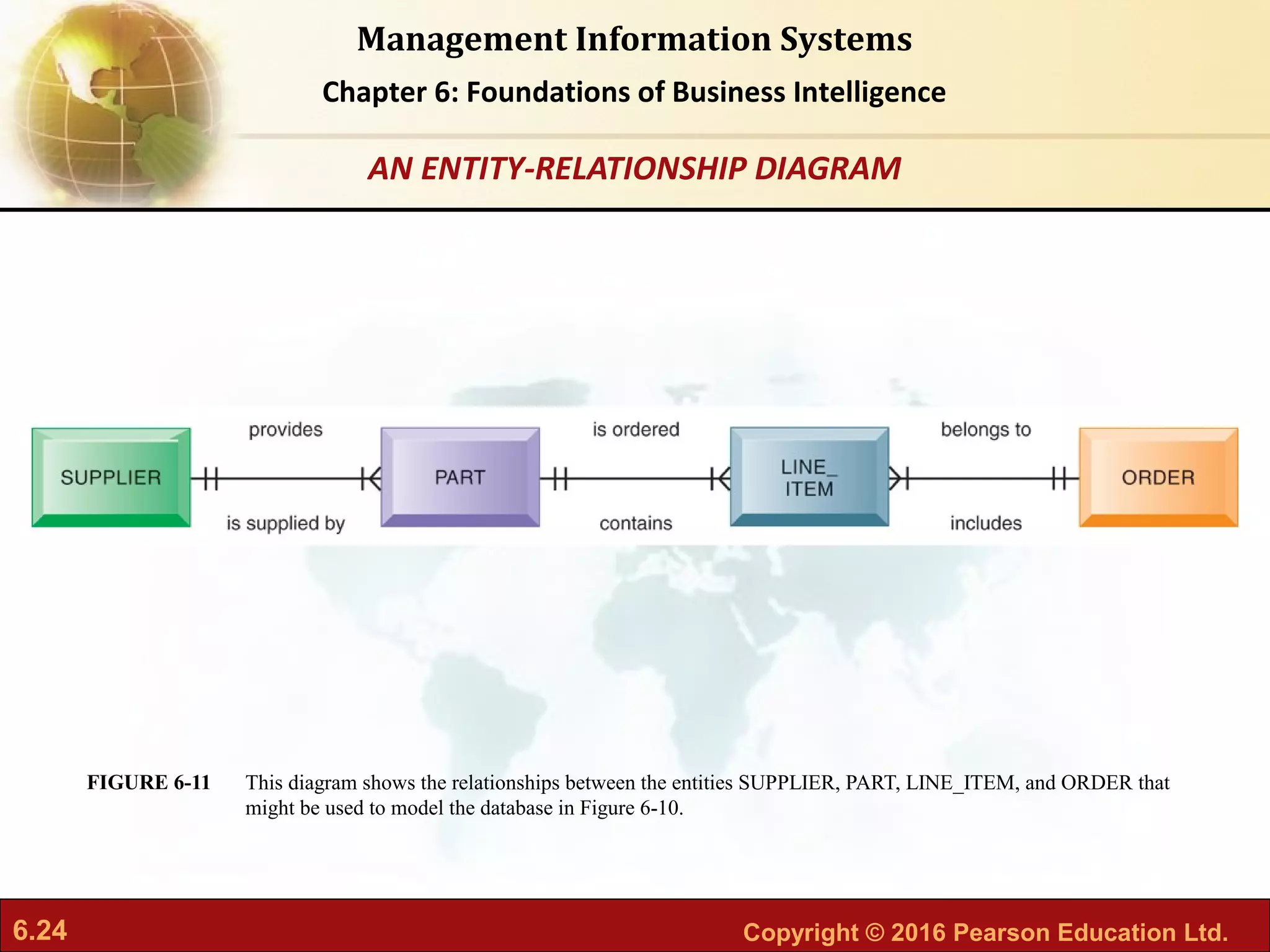 6.24 Copyright © 2016 Pearson Education Ltd.
Management Information Systems
Chapter 6: Foundations of Business Intelligence
This diagram shows the relationships between the entities SUPPLIER, PART, LINE_ITEM, and ORDER that
might be used to model the database in Figure 6-10.
FIGURE 6-11
AN ENTITY-RELATIONSHIP DIAGRAM
 