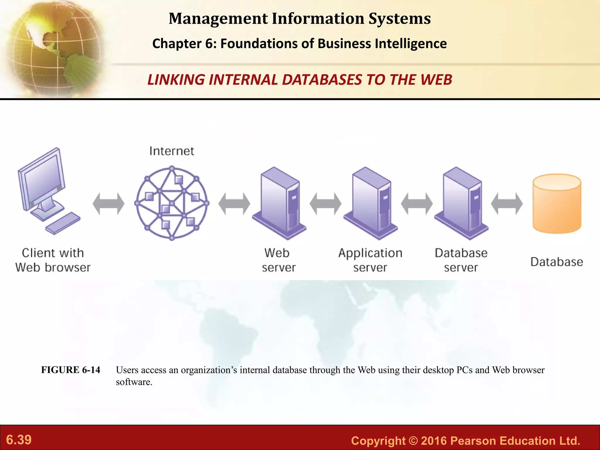 6.39 Copyright © 2016 Pearson Education Ltd.
Management Information Systems
Chapter 6: Foundations of Business Intelligence
Users access an organization’s internal database through the Web using their desktop PCs and Web browser
software.
FIGURE 6-14
LINKING INTERNAL DATABASES TO THE WEB
 