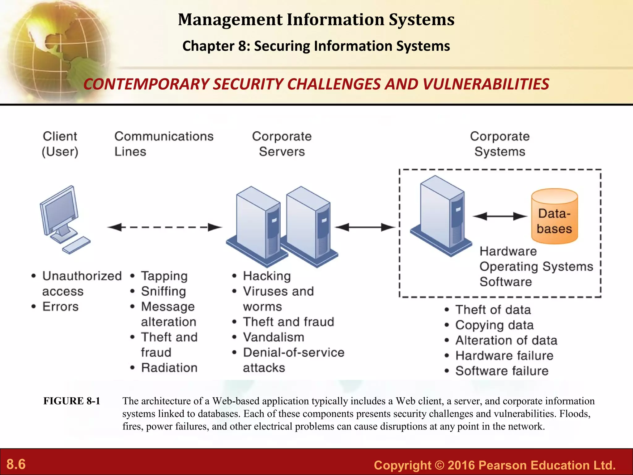 8.6 Copyright © 2016 Pearson Education Ltd.
Management Information Systems
Chapter 8: Securing Information Systems
The architecture of a Web-based application typically includes a Web client, a server, and corporate information
systems linked to databases. Each of these components presents security challenges and vulnerabilities. Floods,
fires, power failures, and other electrical problems can cause disruptions at any point in the network.
FIGURE 8-1
CONTEMPORARY SECURITY CHALLENGES AND VULNERABILITIES
 