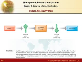 8.42 Copyright © 2016 Pearson Education Ltd.
Management Information Systems
Chapter 8: Securing Information Systems
A public key encryption system can be viewed as a series of public and private keys that lock data when they
are transmitted and unlock the data when they are received. The sender locates the recipient’s public key in a
directory and uses it to encrypt a message. The message is sent in encrypted form over the Internet or a private
network. When the encrypted message arrives, the recipient uses his or her private key to decrypt the data and
read the message.
FIGURE 8-6
PUBLIC KEY ENCRYPTION
 
