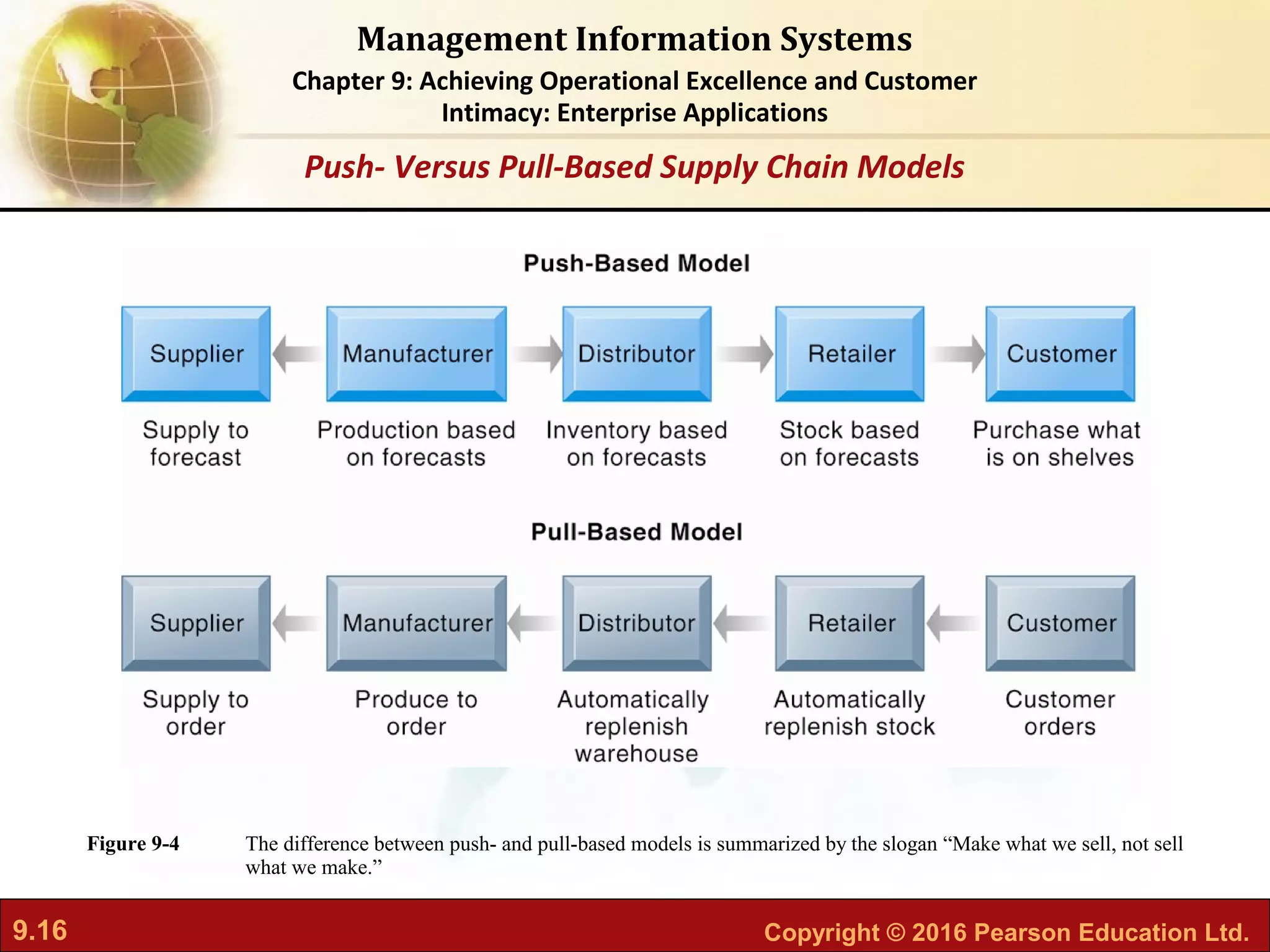 9.16 Copyright © 2016 Pearson Education Ltd.
Management Information Systems
Chapter 9: Achieving Operational Excellence and Customer
Intimacy: Enterprise Applications
The difference between push- and pull-based models is summarized by the slogan “Make what we sell, not sell
what we make.”
Figure 9-4
Push- Versus Pull-Based Supply Chain Models
 