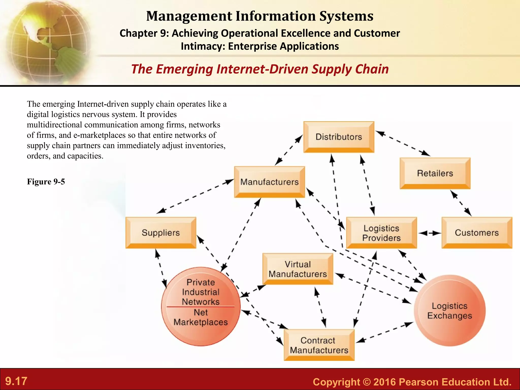 9.17 Copyright © 2016 Pearson Education Ltd.
Management Information Systems
Chapter 9: Achieving Operational Excellence and Customer
Intimacy: Enterprise Applications
The emerging Internet-driven supply chain operates like a
digital logistics nervous system. It provides
multidirectional communication among firms, networks
of firms, and e-marketplaces so that entire networks of
supply chain partners can immediately adjust inventories,
orders, and capacities.
Figure 9-5
The Emerging Internet-Driven Supply Chain
 