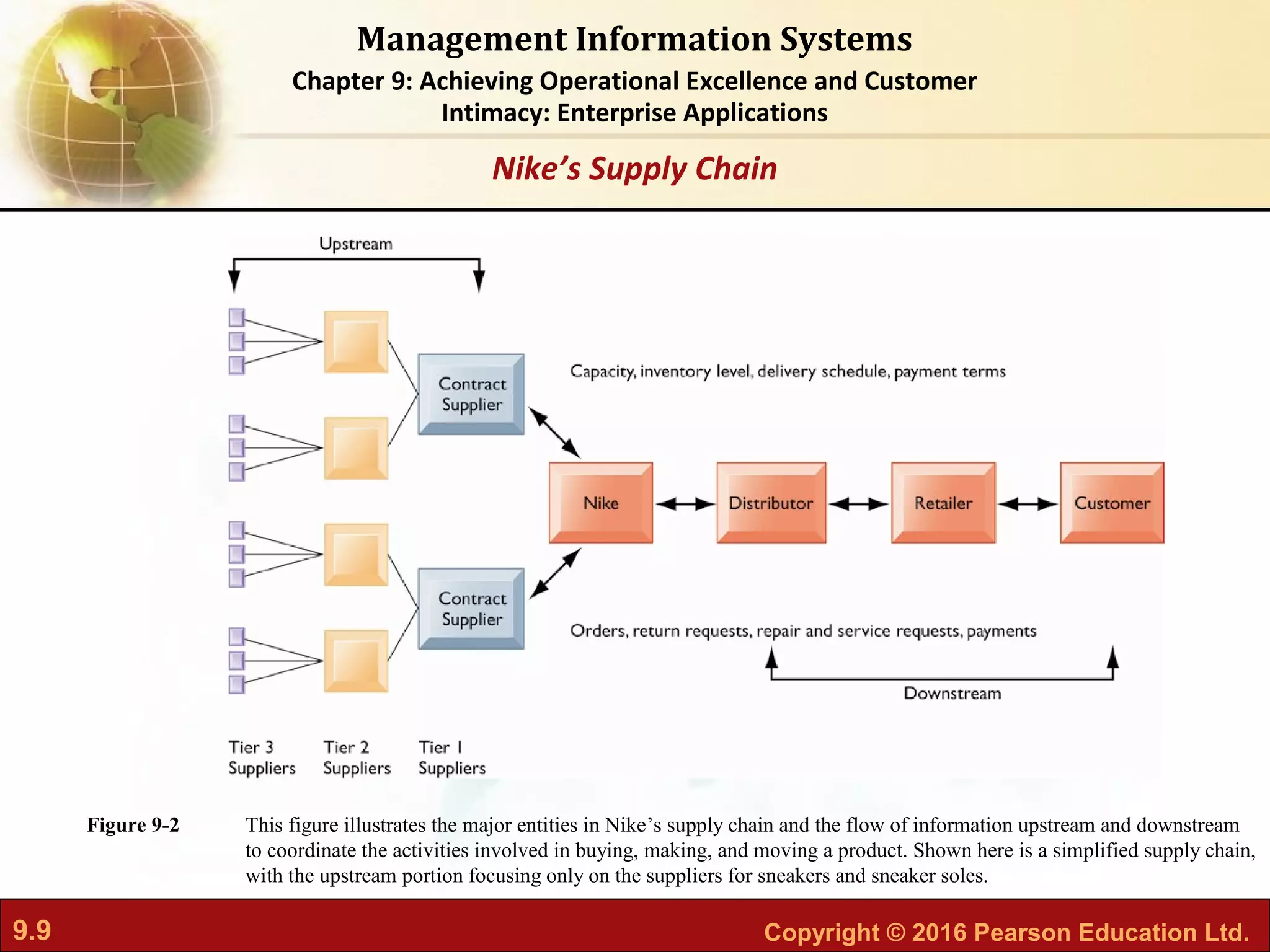 9.9 Copyright © 2016 Pearson Education Ltd.
Management Information Systems
Chapter 9: Achieving Operational Excellence and Customer
Intimacy: Enterprise Applications
This figure illustrates the major entities in Nike’s supply chain and the flow of information upstream and downstream
to coordinate the activities involved in buying, making, and moving a product. Shown here is a simplified supply chain,
with the upstream portion focusing only on the suppliers for sneakers and sneaker soles.
Figure 9-2
Nike’s Supply Chain
 