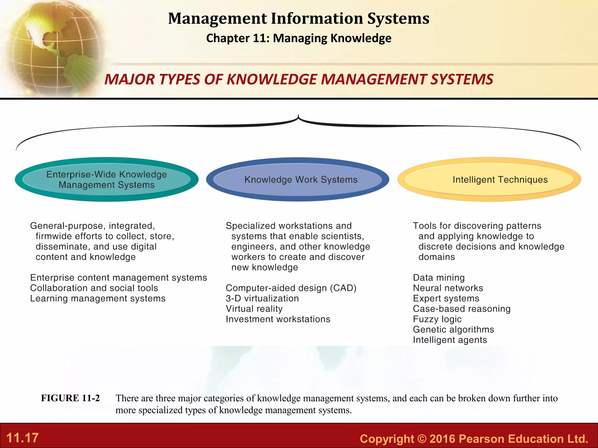 11.17 Copyright © 2016 Pearson Education Ltd.
Management Information Systems
Chapter 11: Managing Knowledge
There are three major categories of knowledge management systems, and each can be broken down further into
more specialized types of knowledge management systems.
FIGURE 11-2
MAJOR TYPES OF KNOWLEDGE MANAGEMENT SYSTEMS
 