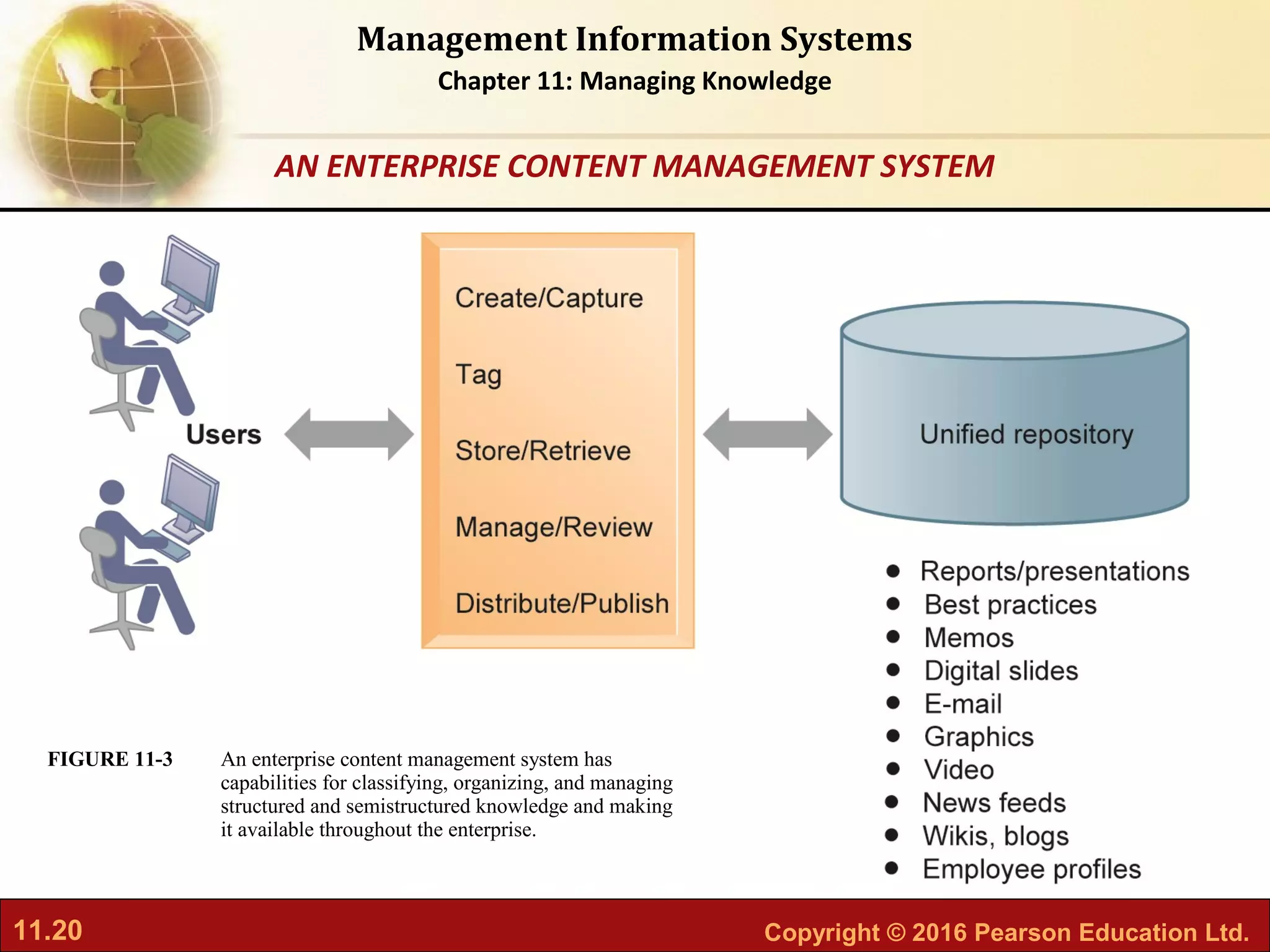 11.20 Copyright © 2016 Pearson Education Ltd.
Management Information Systems
Chapter 11: Managing Knowledge
An enterprise content management system has
capabilities for classifying, organizing, and managing
structured and semistructured knowledge and making
it available throughout the enterprise.
FIGURE 11-3
AN ENTERPRISE CONTENT MANAGEMENT SYSTEM
 