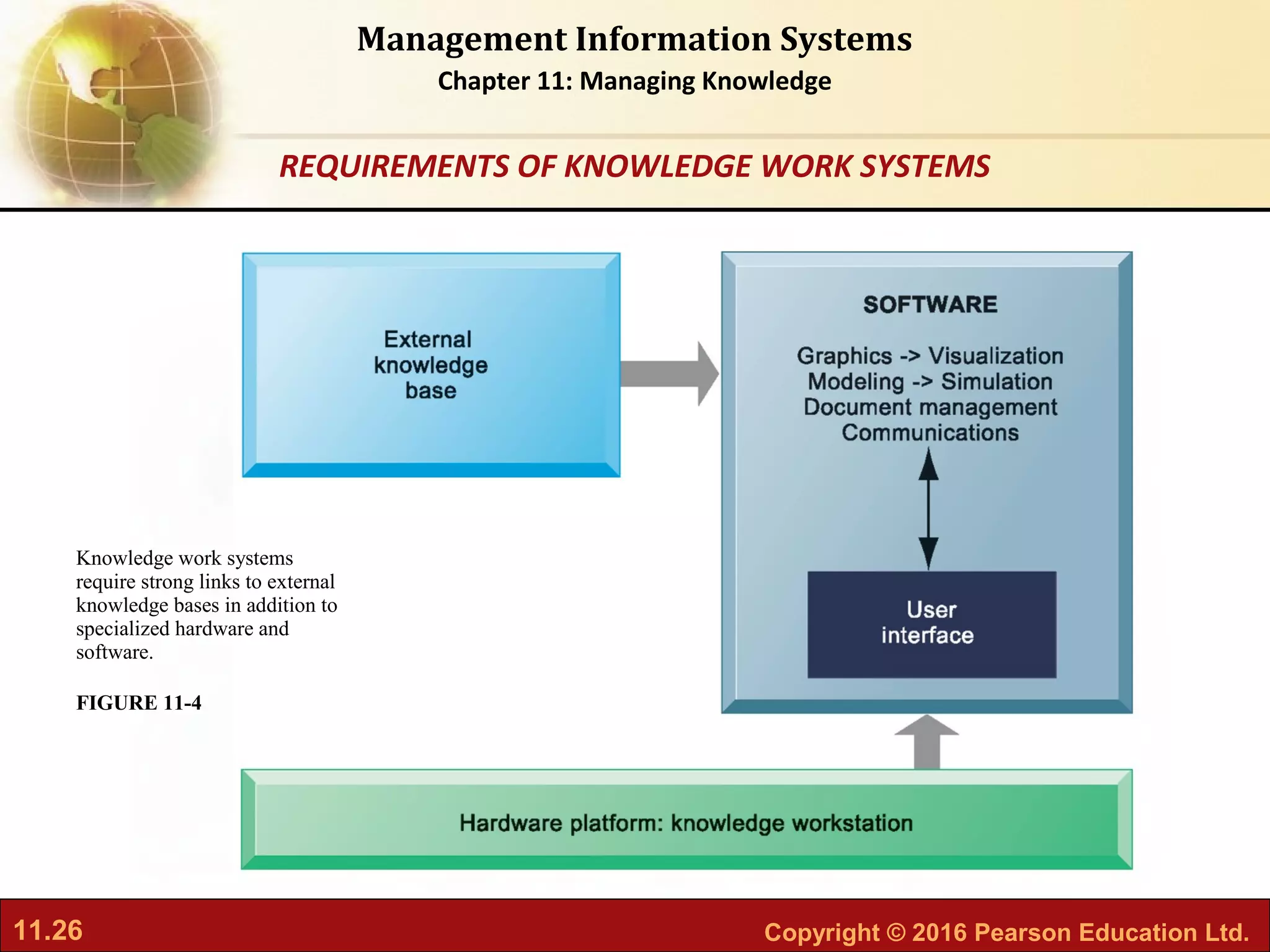11.26 Copyright © 2016 Pearson Education Ltd.
Management Information Systems
Chapter 11: Managing Knowledge
Knowledge work systems
require strong links to external
knowledge bases in addition to
specialized hardware and
software.
FIGURE 11-4
REQUIREMENTS OF KNOWLEDGE WORK SYSTEMS
 