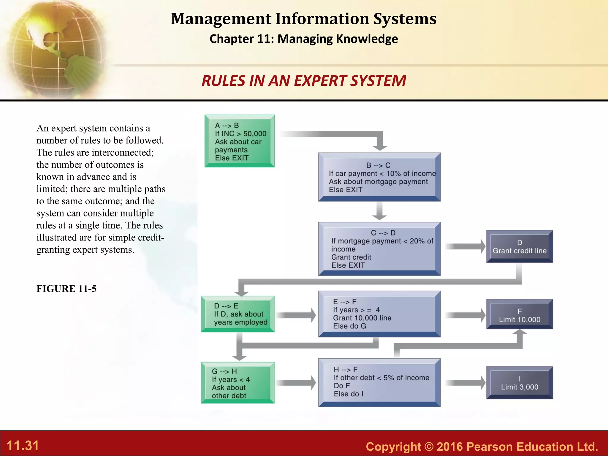 11.31 Copyright © 2016 Pearson Education Ltd.
Management Information Systems
Chapter 11: Managing Knowledge
An expert system contains a
number of rules to be followed.
The rules are interconnected;
the number of outcomes is
known in advance and is
limited; there are multiple paths
to the same outcome; and the
system can consider multiple
rules at a single time. The rules
illustrated are for simple credit-
granting expert systems.
FIGURE 11-5
RULES IN AN EXPERT SYSTEM
 