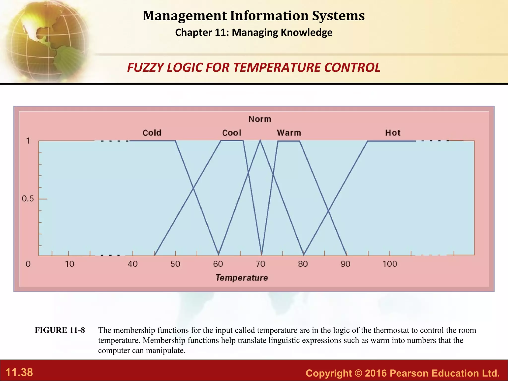 11.38 Copyright © 2016 Pearson Education Ltd.
Management Information Systems
Chapter 11: Managing Knowledge
The membership functions for the input called temperature are in the logic of the thermostat to control the room
temperature. Membership functions help translate linguistic expressions such as warm into numbers that the
computer can manipulate.
FIGURE 11-8
FUZZY LOGIC FOR TEMPERATURE CONTROL
 
