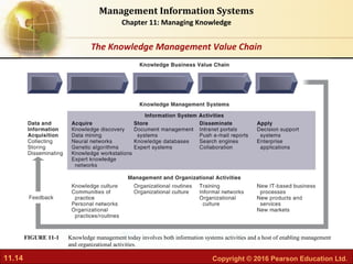 MIS-CH11: Managing Knowledge | PPT