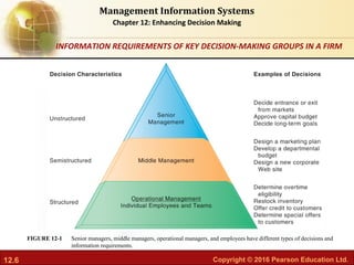 12.6 Copyright © 2016 Pearson Education Ltd.
Management Information Systems
Chapter 12: Enhancing Decision Making
Senior managers, middle managers, operational managers, and employees have different types of decisions and
information requirements.
FIGURE 12-1
INFORMATION REQUIREMENTS OF KEY DECISION-MAKING GROUPS IN A FIRM
 