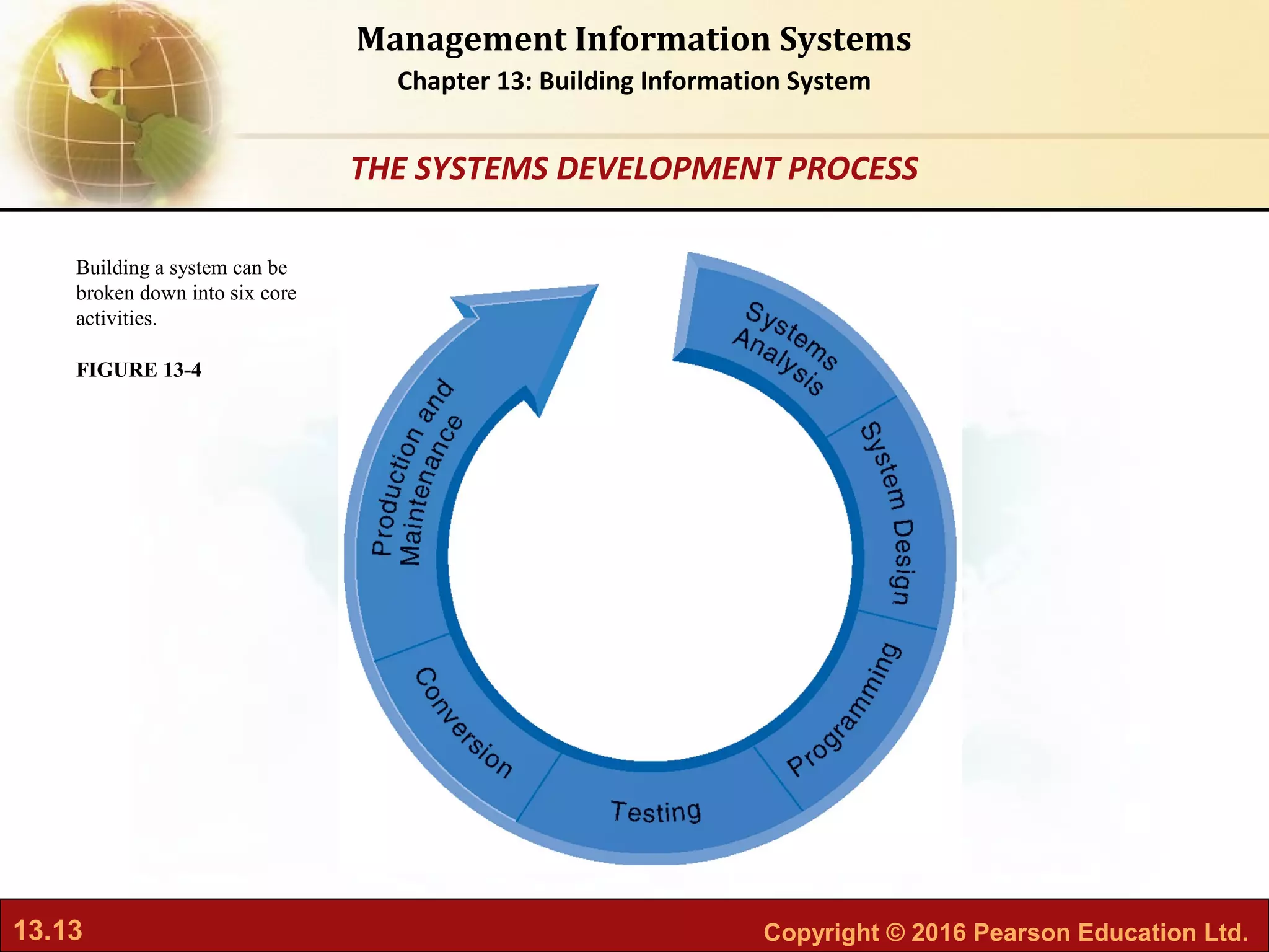 13.13 Copyright © 2016 Pearson Education Ltd.
Management Information Systems
Chapter 13: Building Information System
Building a system can be
broken down into six core
activities.
FIGURE 13-4
THE SYSTEMS DEVELOPMENT PROCESS
 