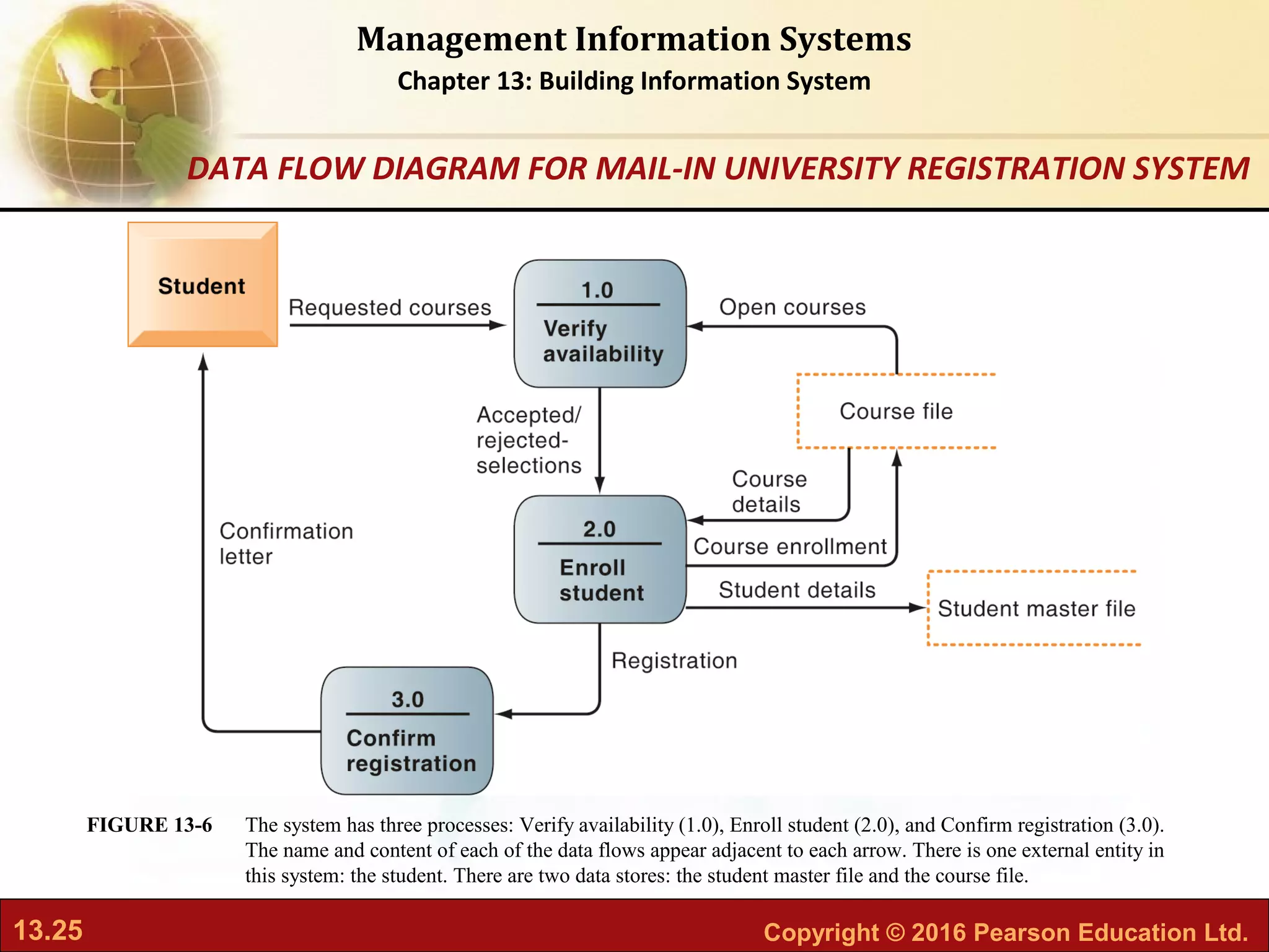 13.25 Copyright © 2016 Pearson Education Ltd.
Management Information Systems
Chapter 13: Building Information System
The system has three processes: Verify availability (1.0), Enroll student (2.0), and Confirm registration (3.0).
The name and content of each of the data flows appear adjacent to each arrow. There is one external entity in
this system: the student. There are two data stores: the student master file and the course file.
FIGURE 13-6
DATA FLOW DIAGRAM FOR MAIL-IN UNIVERSITY REGISTRATION SYSTEM
 