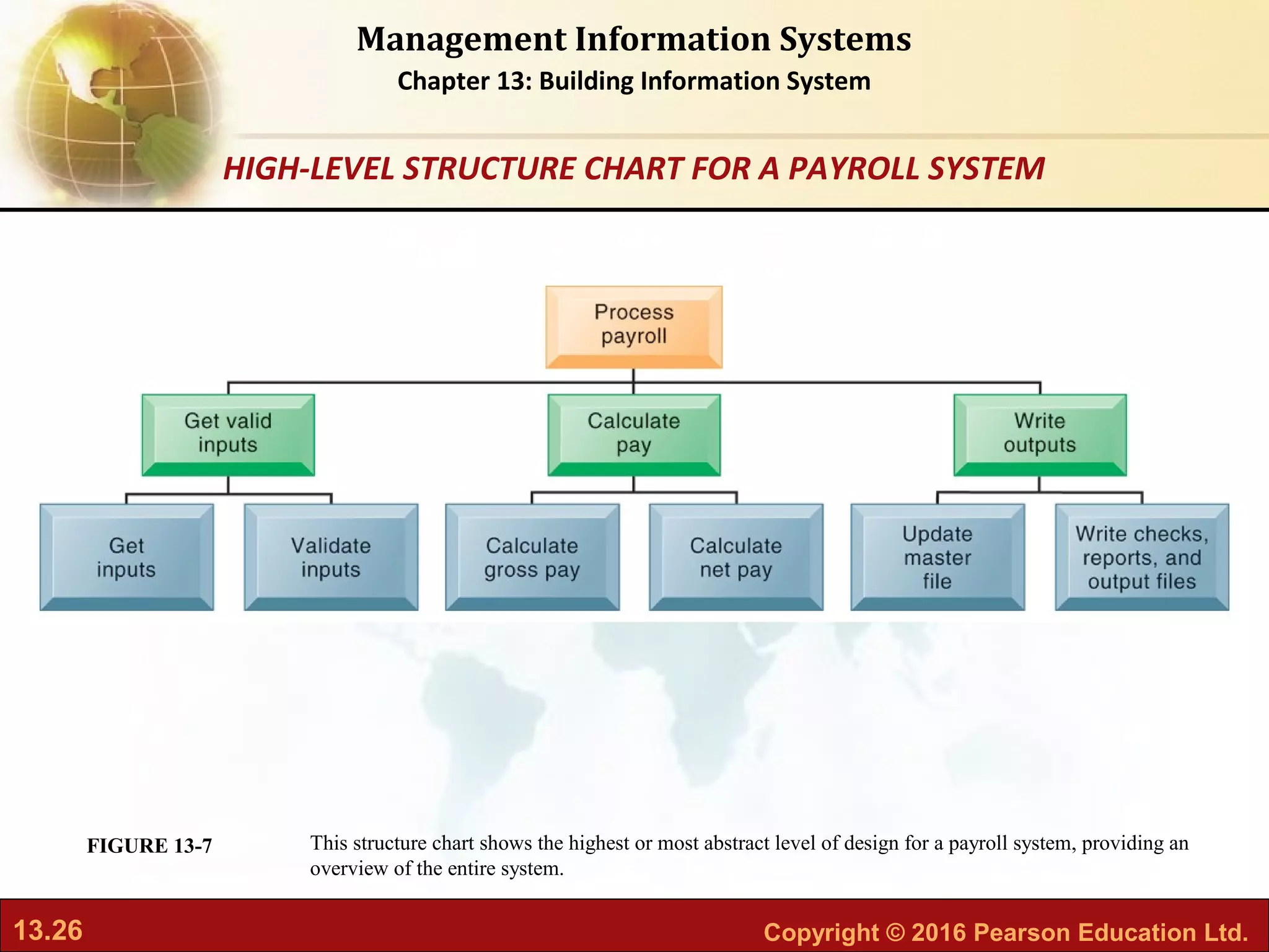 13.26 Copyright © 2016 Pearson Education Ltd.
Management Information Systems
Chapter 13: Building Information System
This structure chart shows the highest or most abstract level of design for a payroll system, providing an
overview of the entire system.
FIGURE 13-7
HIGH-LEVEL STRUCTURE CHART FOR A PAYROLL SYSTEM
 